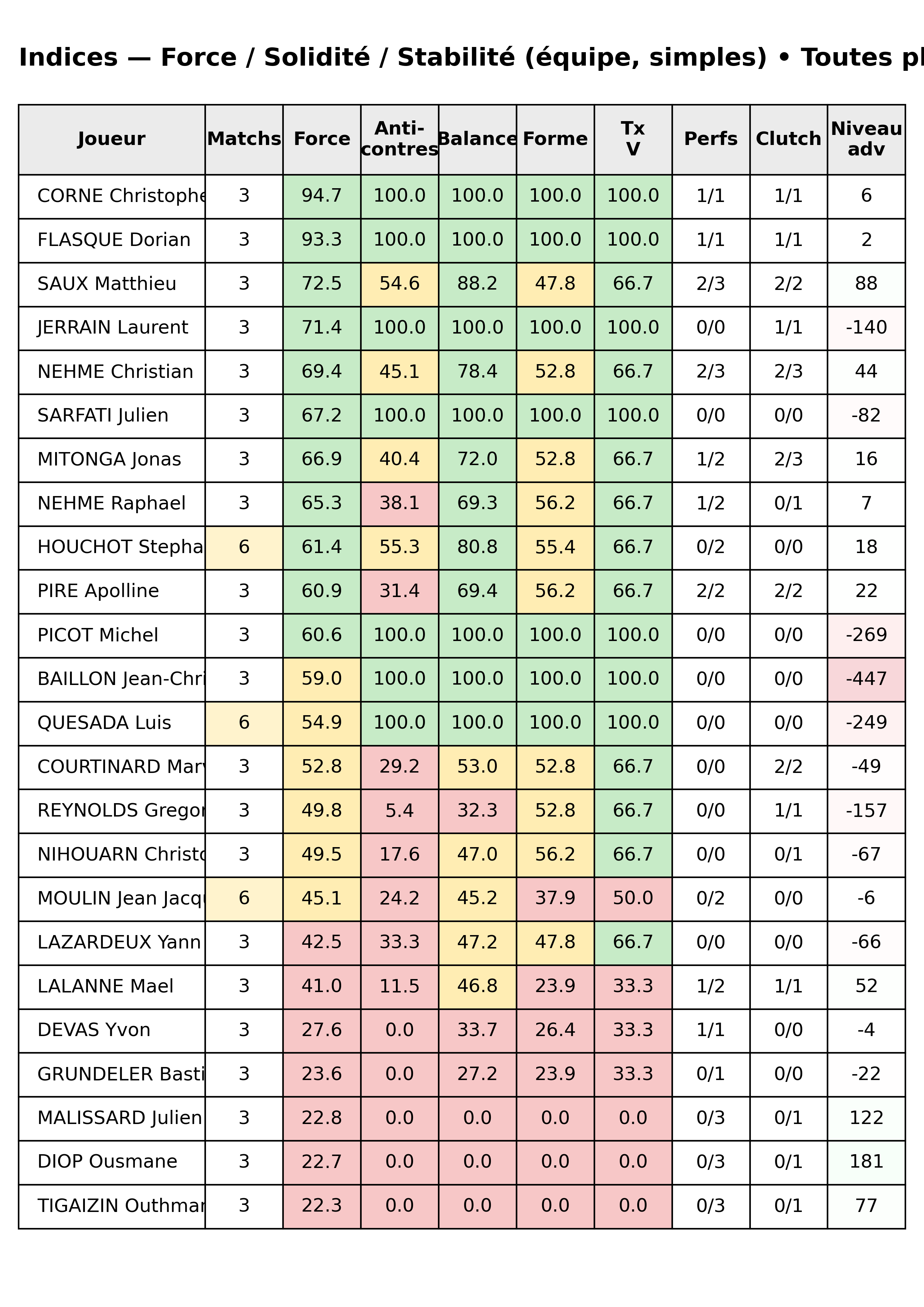 Toutes phases  bloc 12 indices force progres segment 4
